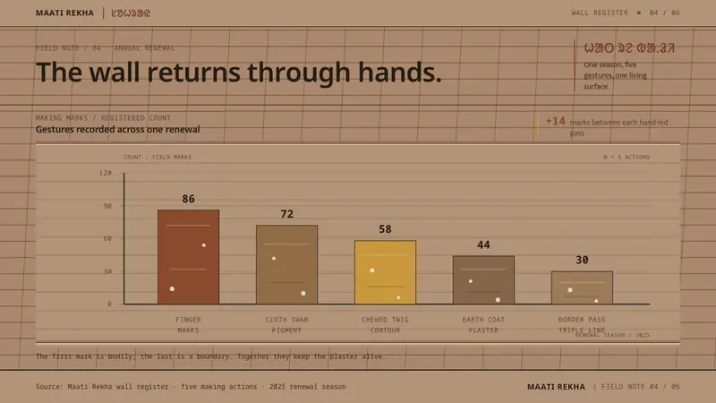 Santhal Sohrai Mural — Slides · data