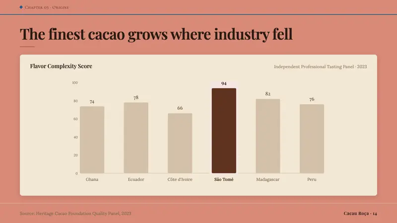 São Toméan Cocoa Roça — Slides · data