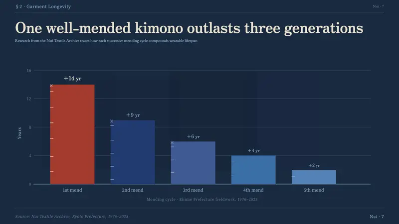 Sashiko Boro — Slides · data