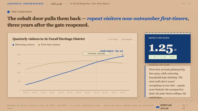 Saudi Najdi Vernacular Architecture — Slides · data