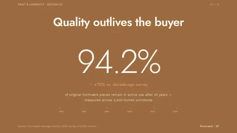 Scandinavian Teak Modern — Slides · data