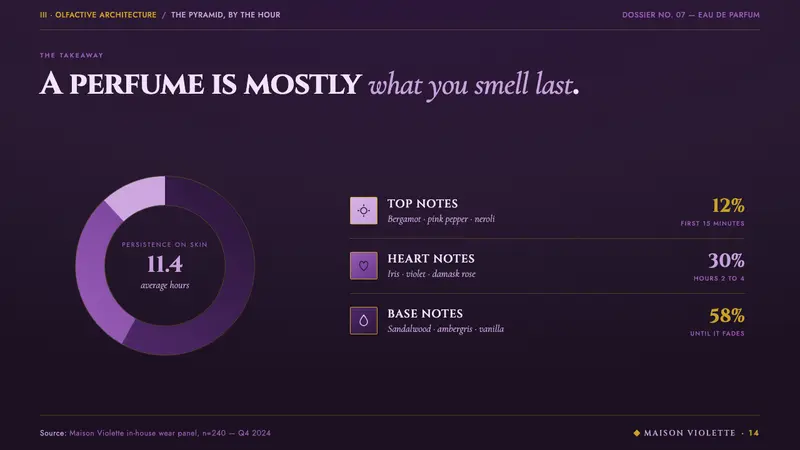 Fragrance Scent Pyramid — Slides · data