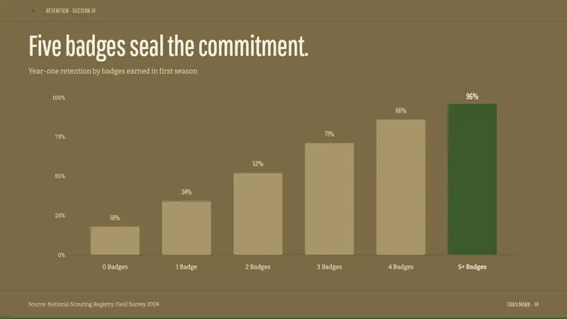 Scout Merit Badges — Slides · data