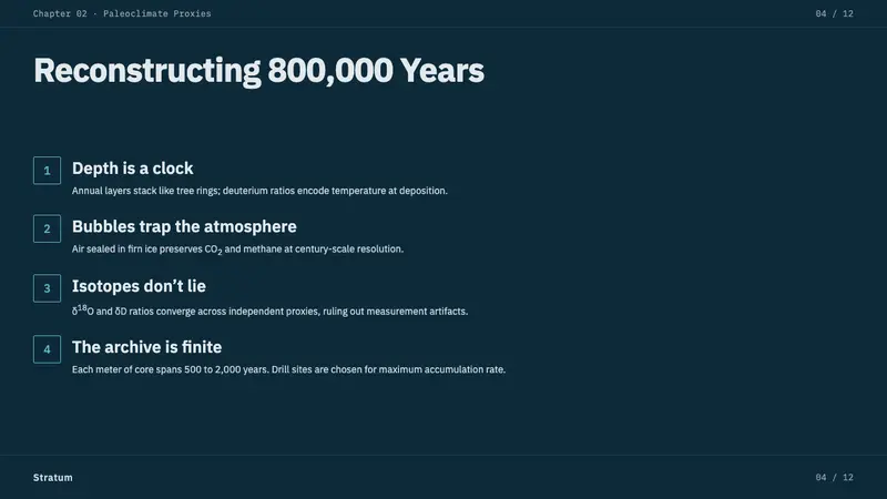 Ice Core Climate Data — Slides · content