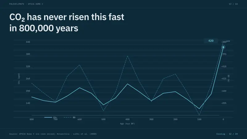 Ice Core Climate Data — Slides · data
