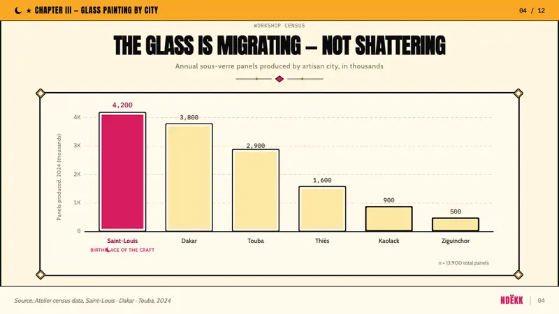 Senegalese Sous-Verre — Slides · data