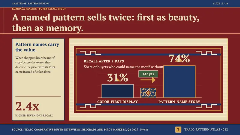 Serbian Pirot Kilim — Slides · data