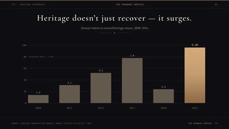 Shanghai Bund Art Deco Revival — Slides · data