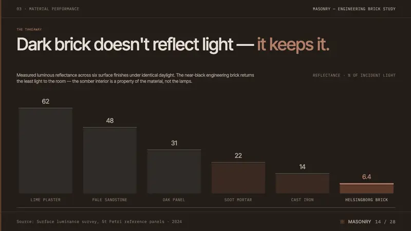 Lewerentz Dark Brick — Slides · data