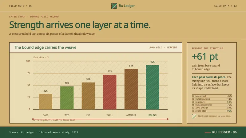 Lepcha Bamboo Craft — Slides · data