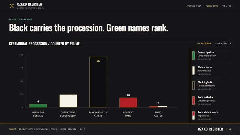 Silesian Miner Czako — Slides · data