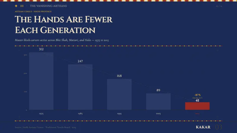 Sindh Ajrak Block Print — Slides · data