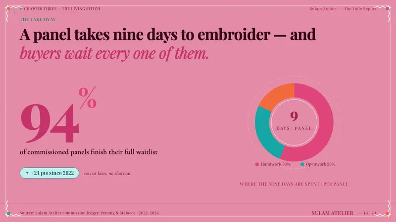 Nyonya Kebaya Embroidery — Slides · data