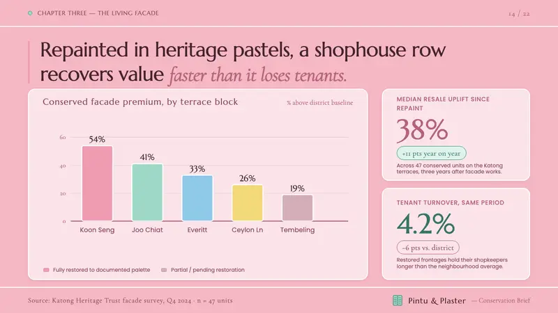 Peranakan Shophouse Pastel — Slides · data