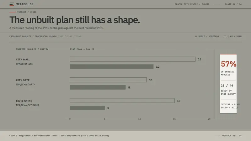 Skopje 1963 Reconstruction — Slides · data