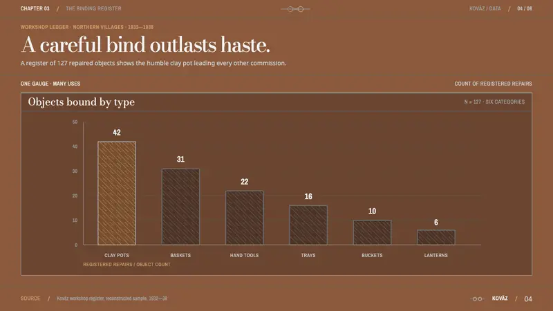 Slovak Drotár Wireware — Slides · data