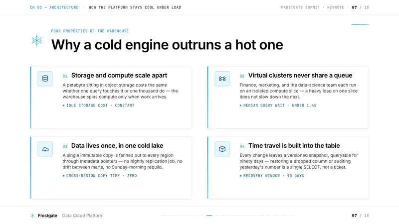 Snowflake Data Cloud — Slides · content