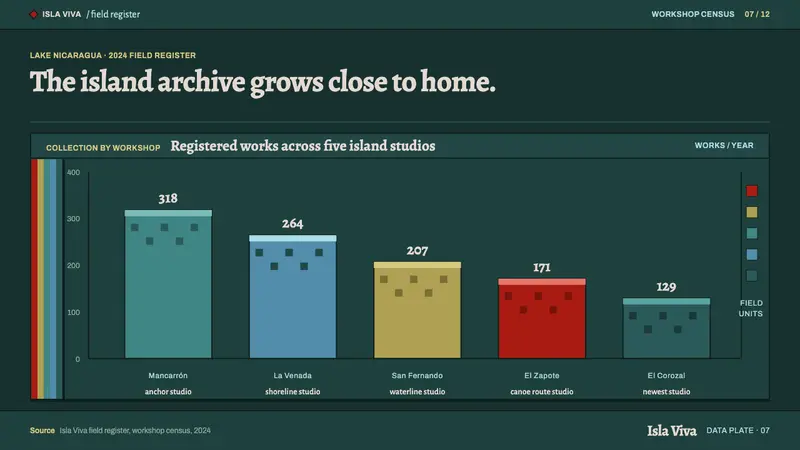 Solentiname Primitivism — Slides · data