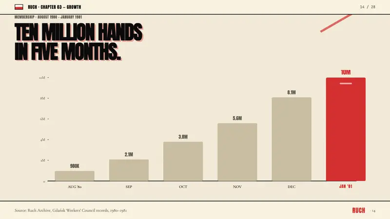 Solidarność Poland 1980 — Slides · data