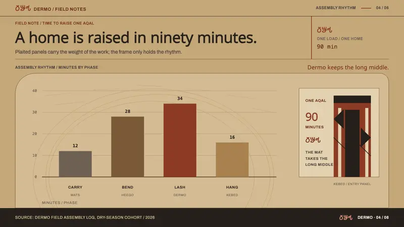 Somali Aqal — Slides · data