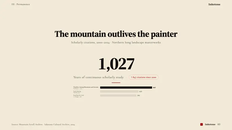 Song Landscape Painting (1100) — Slides · data