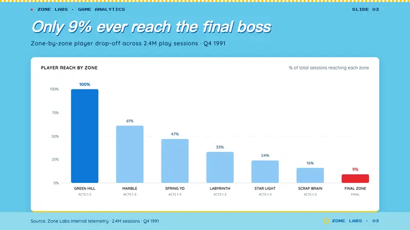 Sonic the Hedgehog (1991) — Slides · data