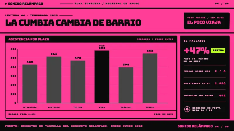 Sonidero Flyer — Slides · data
