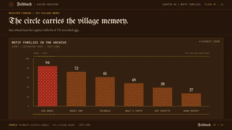 Sorbian Easter Egg — Slides · data
