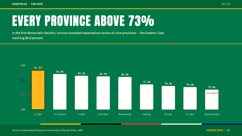 South African Rainbow Nation 1994 — Slides · data