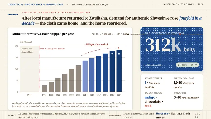South African Shweshwe Indigo — Slides · data