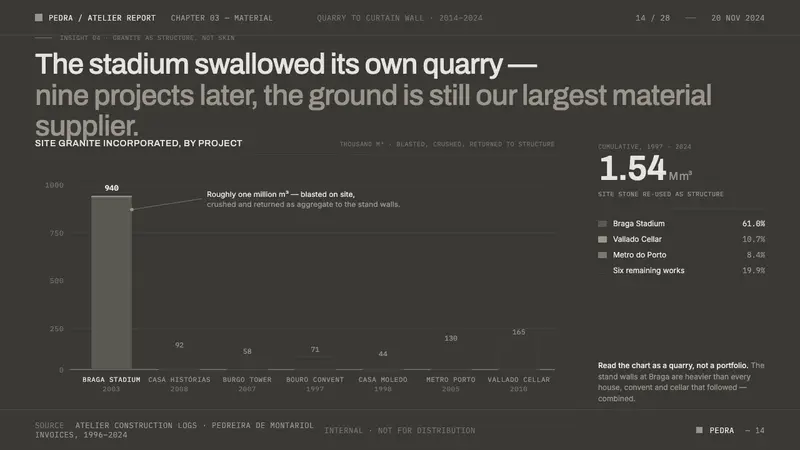 Souto de Moura Granite — Slides · data
