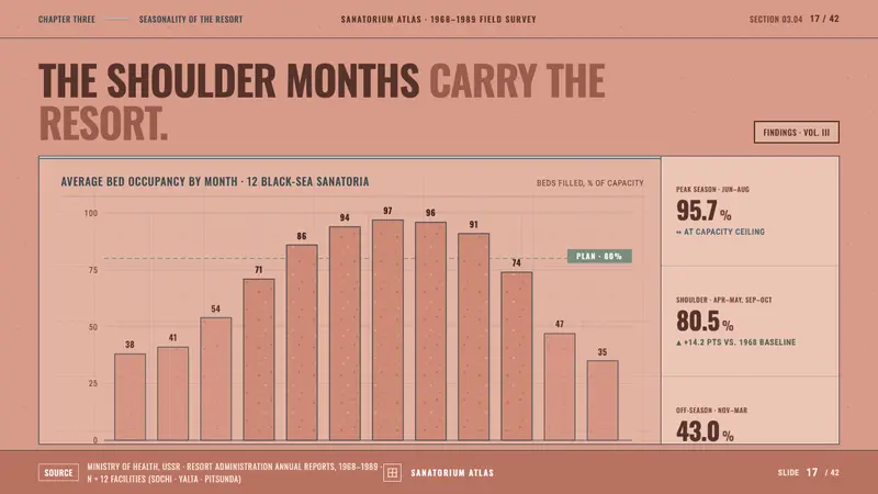 Soviet Sanatorium Pink — Slides · data