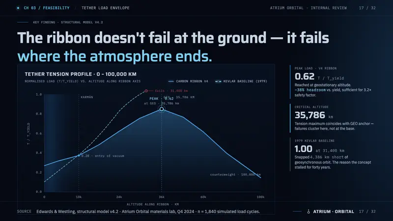 Space Elevator — Slides · data