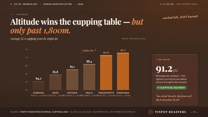 Specialty Coffee Bag — Slides · data