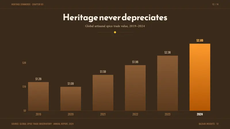 Spice Souk Bazaar — Slides · data