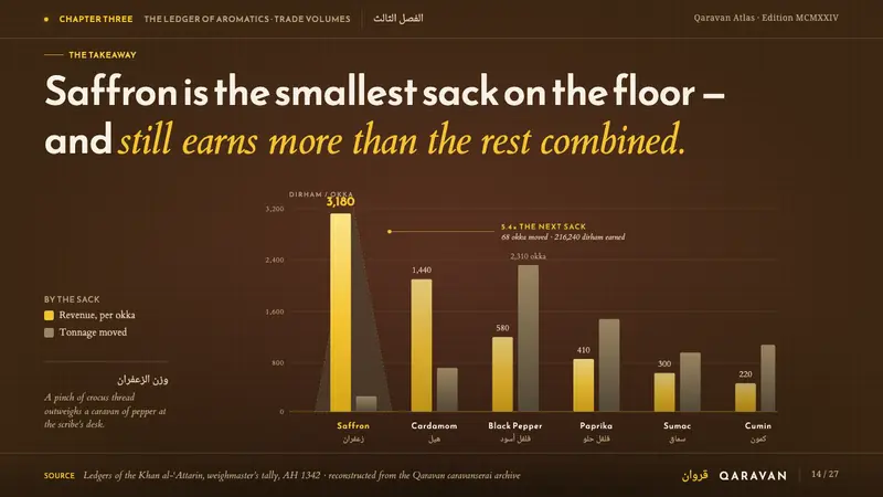 Spice Souk Market Pyramids — Slides · data
