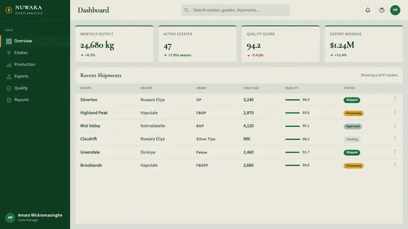 Sri Lanka Ceylon Tea Modern — Web · dashboard