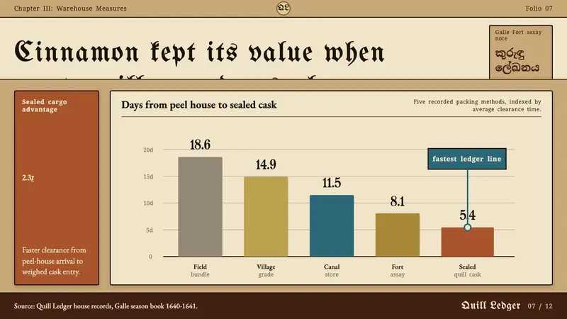 Sri Lankan Cinnamon Galle (1640) — Slides · data