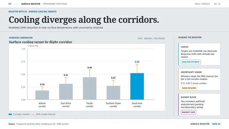 Stratospheric Sunshade — Slides · data