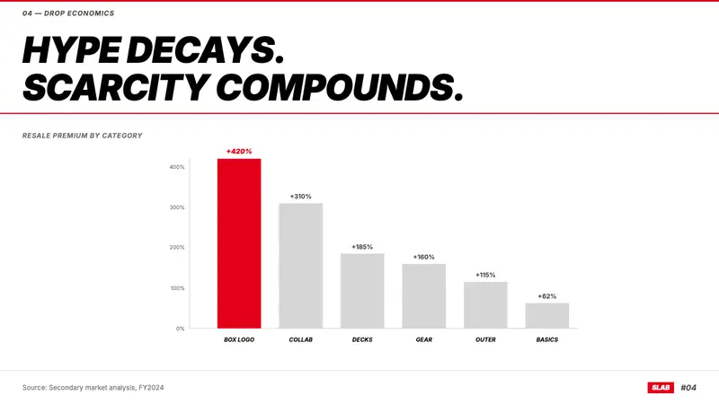 Streetwear (Supreme red) — Slides · data