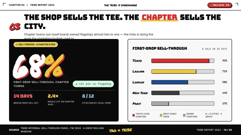 Stüssy Streetwear — Slides · data