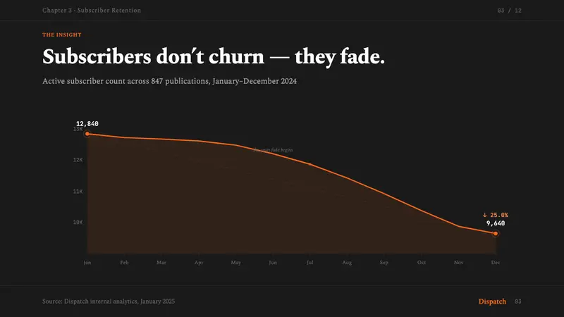 Substack Orange Newsletter — Slides · data