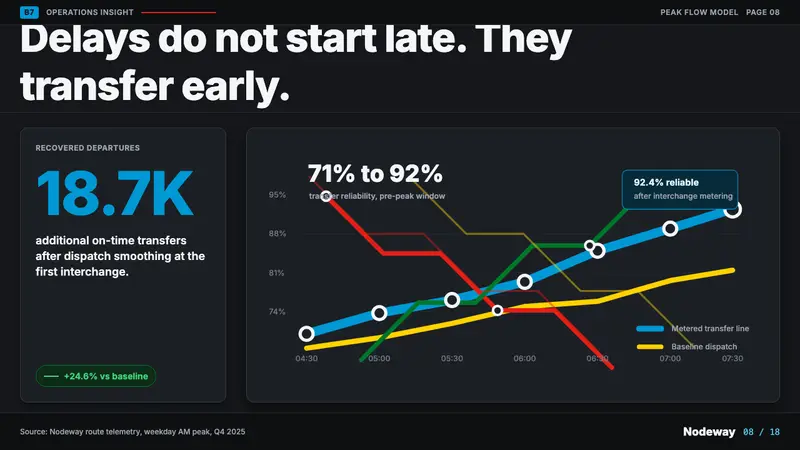 Transit Diagram (modern) — Slides · data