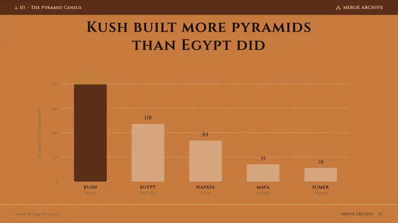 Sudanese Nubian Meroë Pyramid — Slides · data