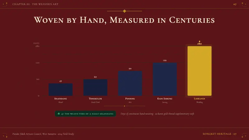 Sumatran Songket (Pandai Sikek) — Slides · data