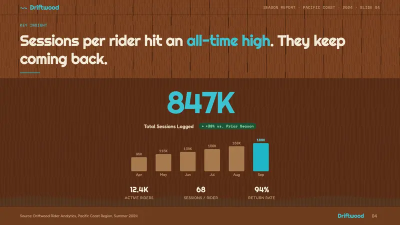 Surf Woodie Culture — Slides · data