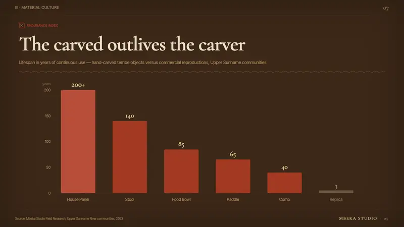 Suriname Maroon Tembe — Slides · data