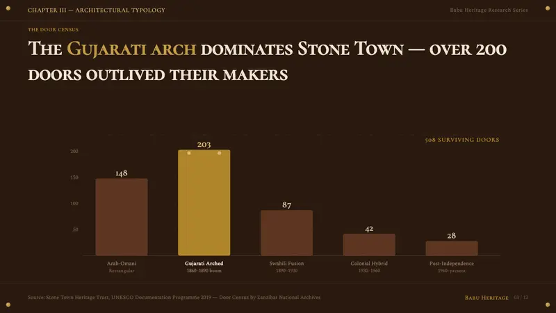 Swahili Stone Town Door — Slides · data