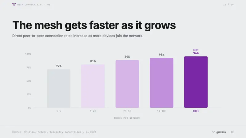 Tailscale Mesh VPN 2024 — Slides · data