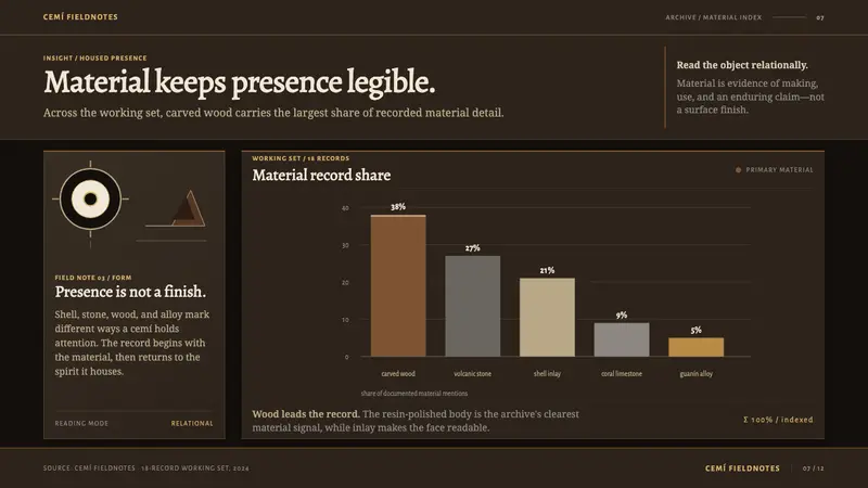 Taíno Cemí — Slides · data